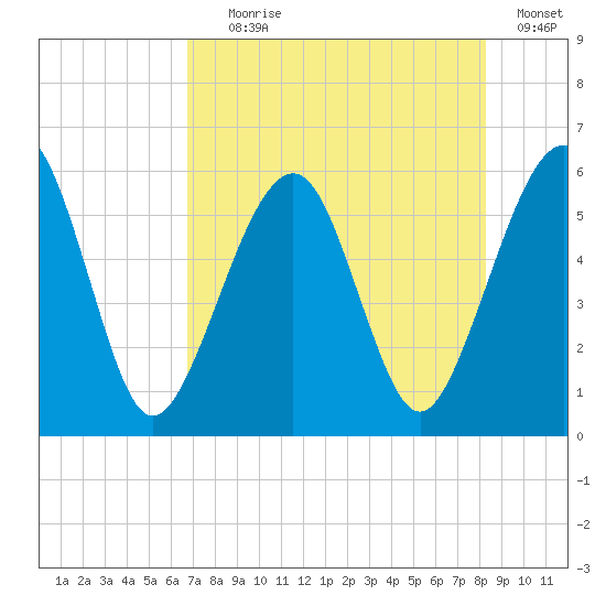 Roses Bluff tide chart for Tuesday, August 6, 2024