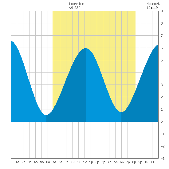 Roses Bluff tide chart for Wednesday, August 7, 2024
