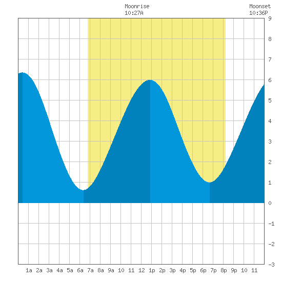 Roses Bluff tide chart for Thursday, August 8, 2024