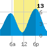 Roses Bluff tide chart for Friday, September 13, 2024