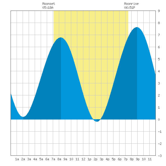 Roses Bluff tide chart for Monday, September 16, 2024