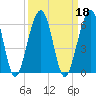 Roses Bluff tide chart for Wednesday, September 18, 2024