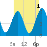 Roses Bluff tide chart for Sunday, September 1, 2024