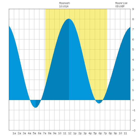 Roses Bluff tide chart for Friday, September 20, 2024