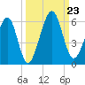 Roses Bluff tide chart for Monday, September 23, 2024
