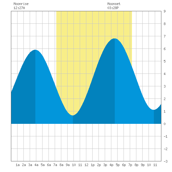 Roses Bluff tide chart for Wednesday, September 25, 2024