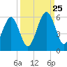 Roses Bluff tide chart for Wednesday, September 25, 2024