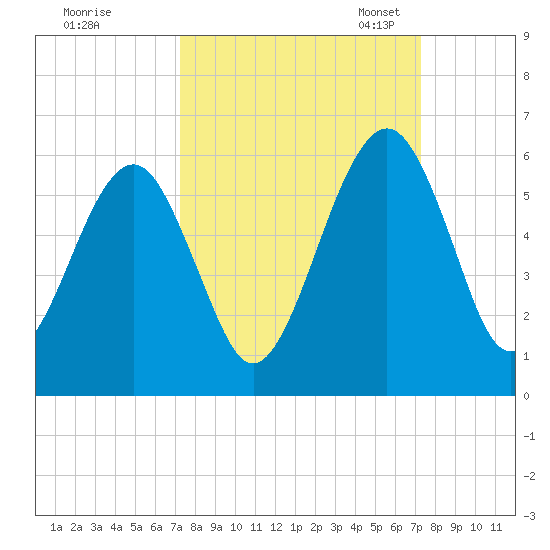 Roses Bluff tide chart for Thursday, September 26, 2024