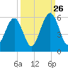 Roses Bluff tide chart for Thursday, September 26, 2024