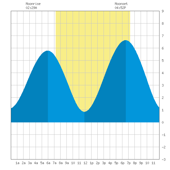 Roses Bluff tide chart for Friday, September 27, 2024