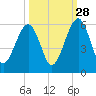 Roses Bluff tide chart for Saturday, September 28, 2024
