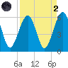 Roses Bluff tide chart for Monday, September 2, 2024