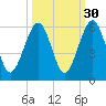 Roses Bluff tide chart for Monday, September 30, 2024