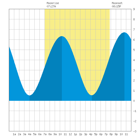 Roses Bluff tide chart for Tuesday, September 3, 2024