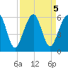 Roses Bluff tide chart for Thursday, September 5, 2024
