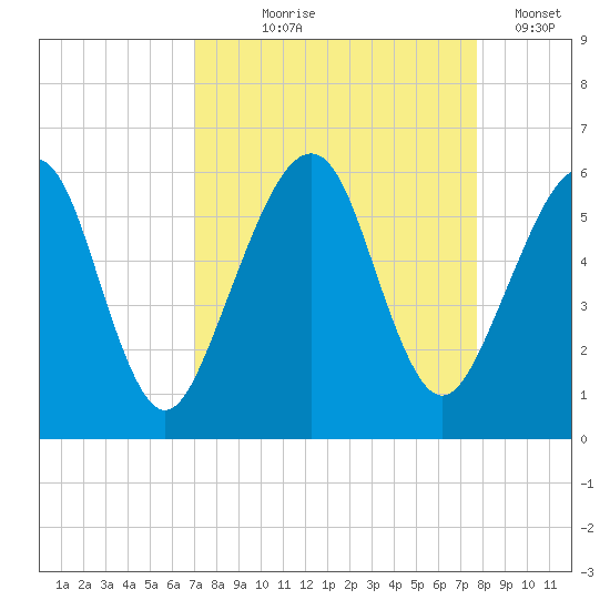 Roses Bluff tide chart for Friday, September 6, 2024