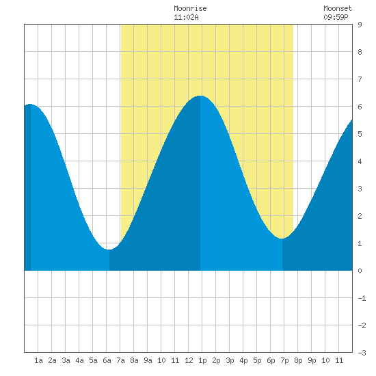 Roses Bluff tide chart for Saturday, September 7, 2024