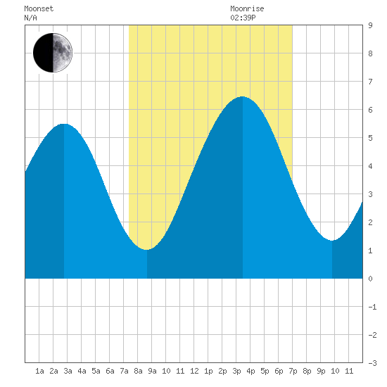 Roses Bluff tide chart for Thursday, October 10, 2024