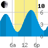 Roses Bluff tide chart for Thursday, October 10, 2024