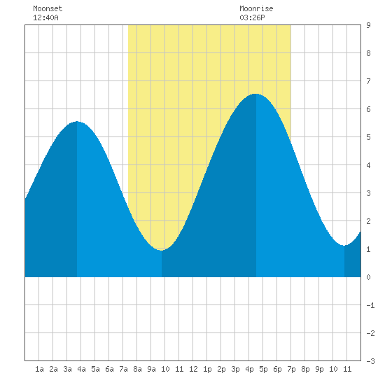 Roses Bluff tide chart for Friday, October 11, 2024