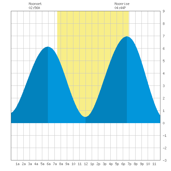 Roses Bluff tide chart for Sunday, October 13, 2024