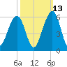 Roses Bluff tide chart for Sunday, October 13, 2024