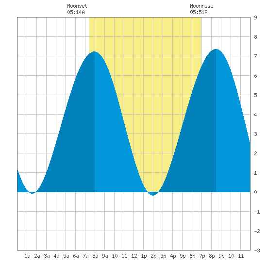 Roses Bluff tide chart for Tuesday, October 15, 2024