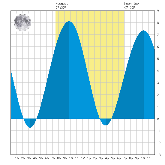 Roses Bluff tide chart for Thursday, October 17, 2024