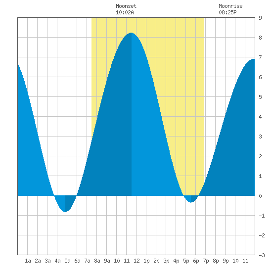 Roses Bluff tide chart for Saturday, October 19, 2024