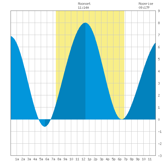 Roses Bluff tide chart for Sunday, October 20, 2024