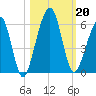 Roses Bluff tide chart for Sunday, October 20, 2024