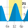 Roses Bluff tide chart for Monday, October 21, 2024