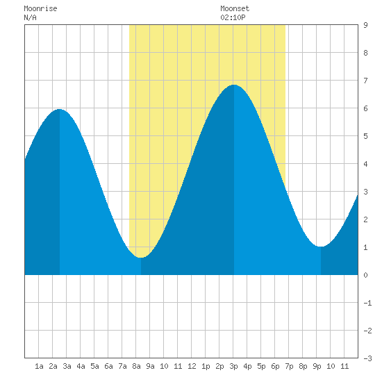 Roses Bluff tide chart for Wednesday, October 23, 2024