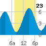 Roses Bluff tide chart for Wednesday, October 23, 2024
