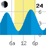 Roses Bluff tide chart for Thursday, October 24, 2024