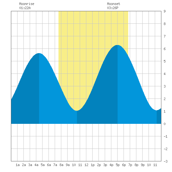 Roses Bluff tide chart for Friday, October 25, 2024