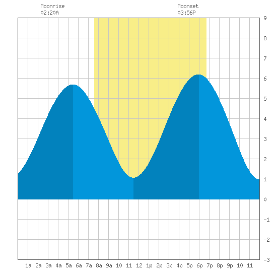 Roses Bluff tide chart for Saturday, October 26, 2024