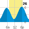 Roses Bluff tide chart for Saturday, October 26, 2024