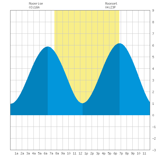 Roses Bluff tide chart for Sunday, October 27, 2024