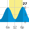 Roses Bluff tide chart for Sunday, October 27, 2024