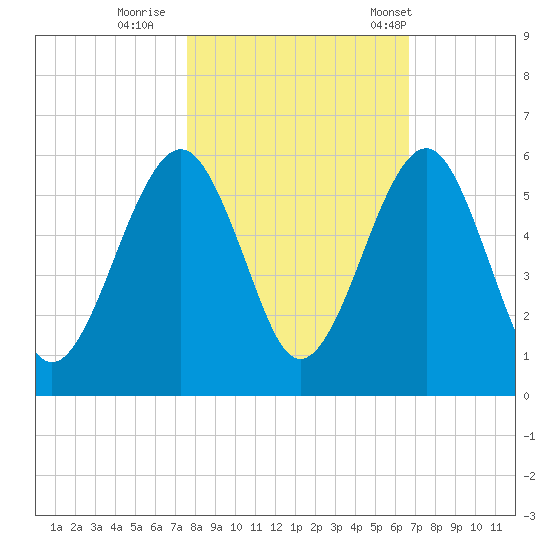 Roses Bluff tide chart for Monday, October 28, 2024