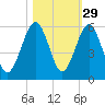 Roses Bluff tide chart for Tuesday, October 29, 2024