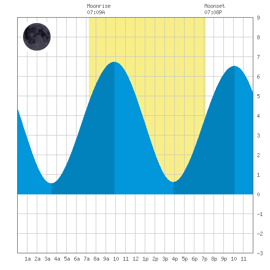 Roses Bluff tide chart for Wednesday, October 2, 2024