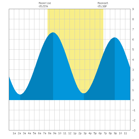 Roses Bluff tide chart for Wednesday, October 30, 2024