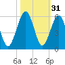 Roses Bluff tide chart for Thursday, October 31, 2024