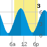 Roses Bluff tide chart for Thursday, October 3, 2024