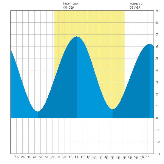 Roses Bluff tide chart for Friday, October 4, 2024
