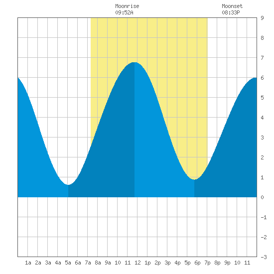 Roses Bluff tide chart for Saturday, October 5, 2024