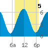 Roses Bluff tide chart for Saturday, October 5, 2024