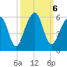 Roses Bluff tide chart for Sunday, October 6, 2024